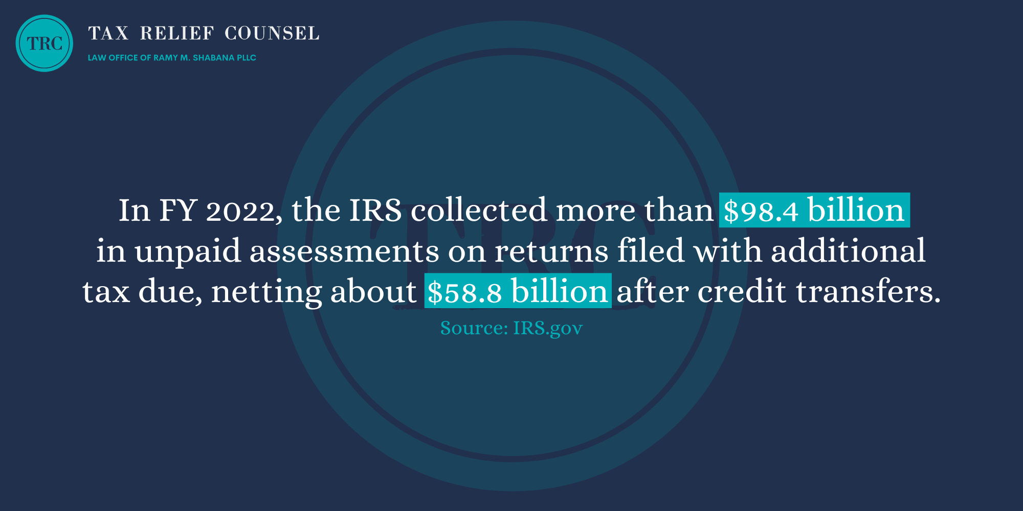 In FY 2022, the IRS collected more than $98.4 billion in unpaid assessments on returns filed with additional tax due, netting about $58.8 billion after credit transfers.