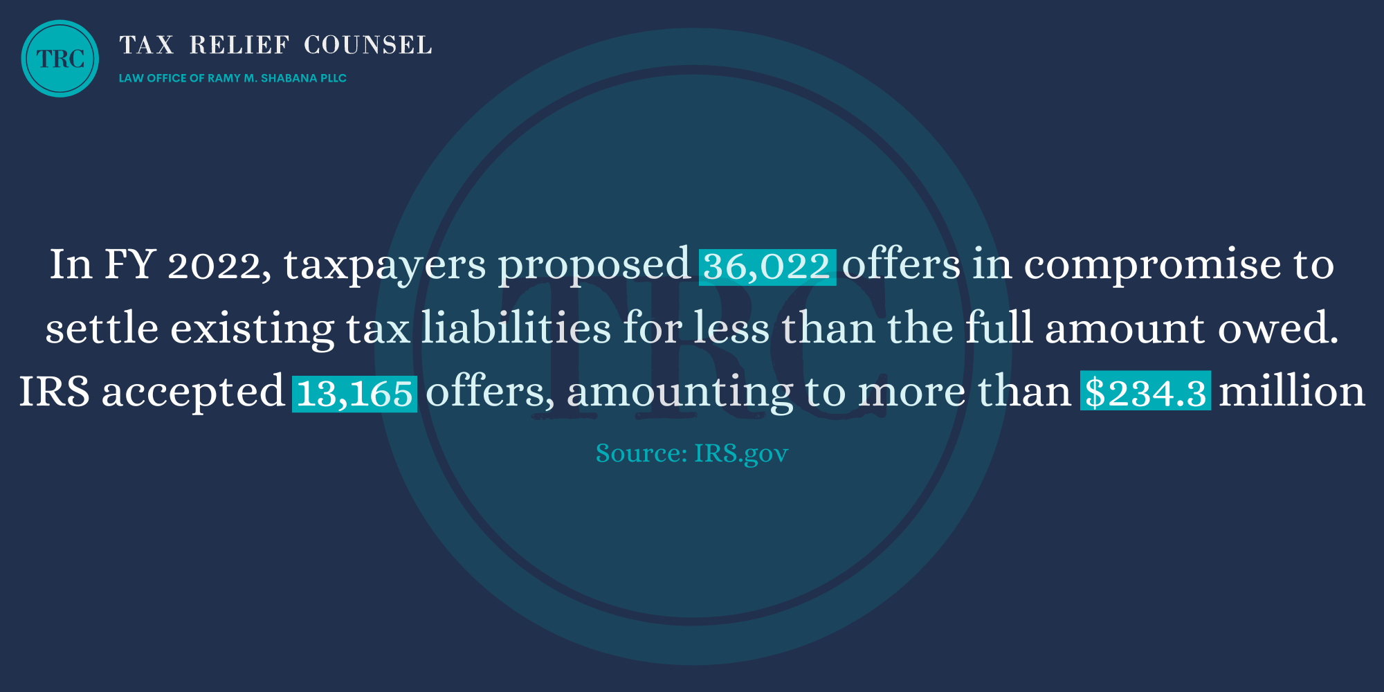 In FY 2022, taxpayers proposed 36,022 offers in compromise to settle existing tax liabilities for less than the full amount owed. IRS accepted 13,165 offers, amounting to more than $234.3 million