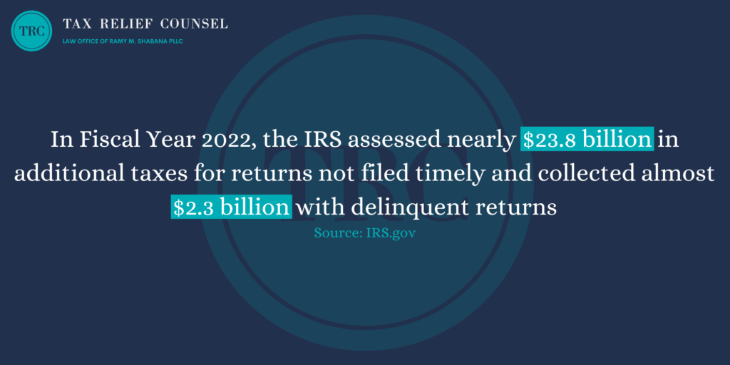 In Fiscal Year 2022, the IRS assessed nearly $23.8 billion in additional taxes for returns not fied timely and collected almost $2.3 billion with delinquent returns.