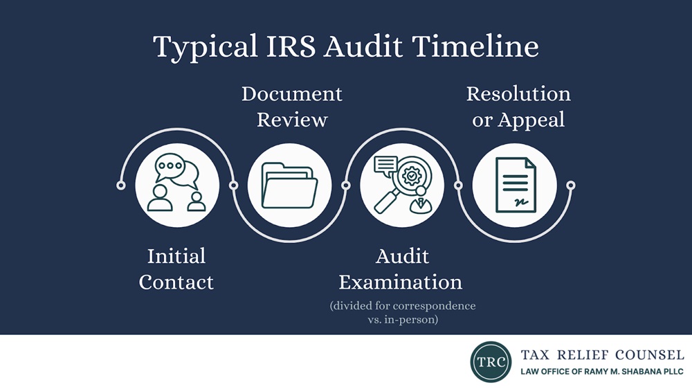 Typical IRS Audit Timeline