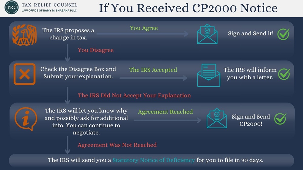 If You Received CP2000 Notice